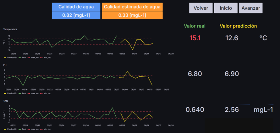 Ejemplo de modelo predictivo y optimización de rendimiento